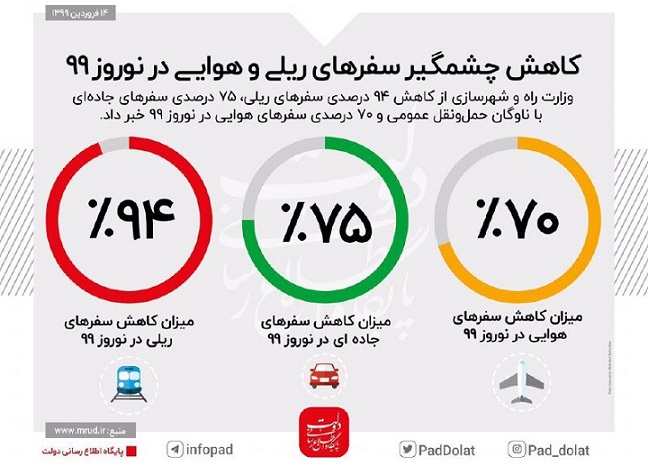 چند درصد ایرانی‌ها سفر نوروزی رفتند؟/ آمار مسافران نوروز ۹۹ چقدر است؟