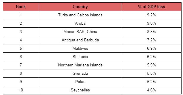 کرونا به صنعت گردشگری کدام کشور‌ها بیشترین خسارت را زد؟