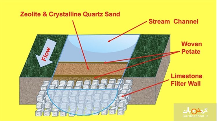 کشف سیستم پیشرفته فیلتراسیون آب در یک شهر باستانی مایان