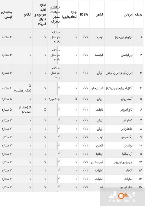 سطح ایمنی شرکت‌های هواپیمایی محبوب ایرانی‌ها چقدر است؟ /مقایسه ایرلاین‌های مطرح ایرانی و خارجی