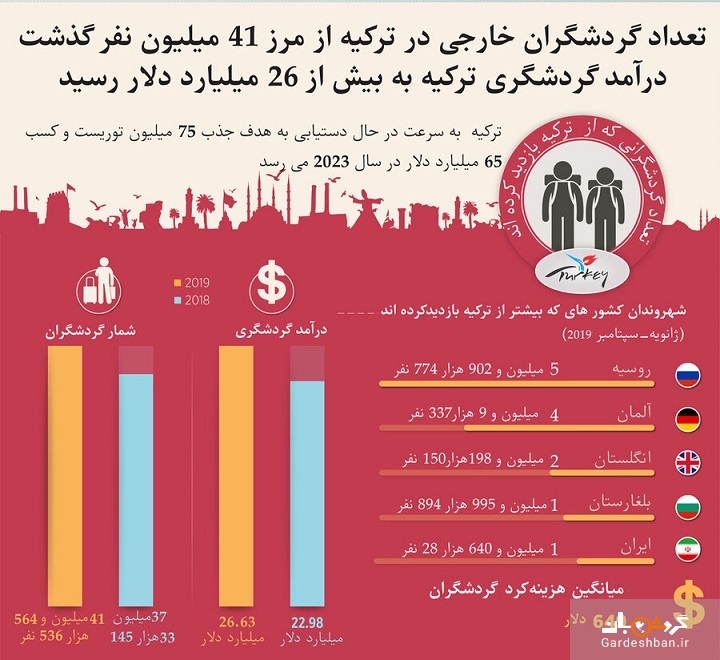 اینفوگرافیک/ چه تعداد ایرانی امسال به ترکیه سفر کردند؟