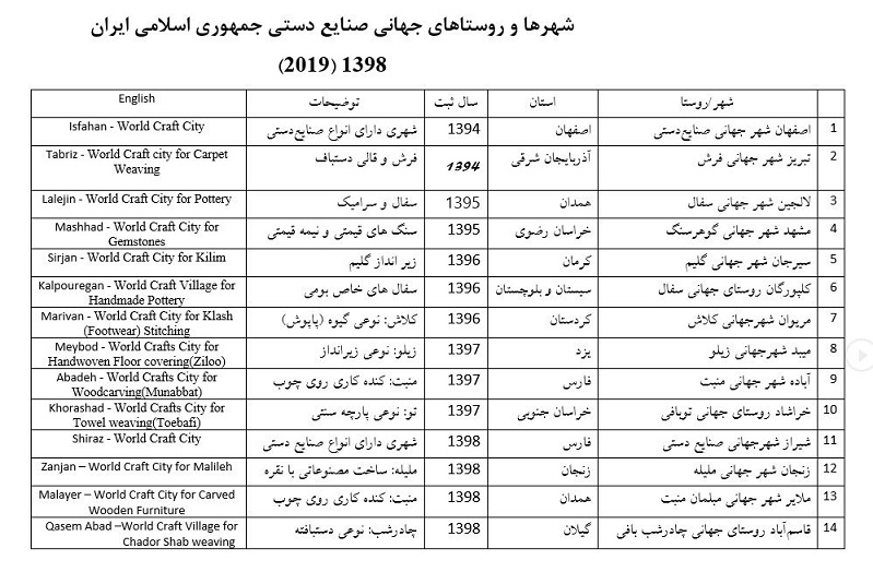 تلاش برای ثبت جهانی صنایع دستی دو شهر و یک روستای کشور تا سال ۲۰۲۱