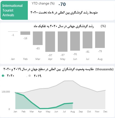 گردشگری ایران ۷۲درصد رشد منفی داشته است
