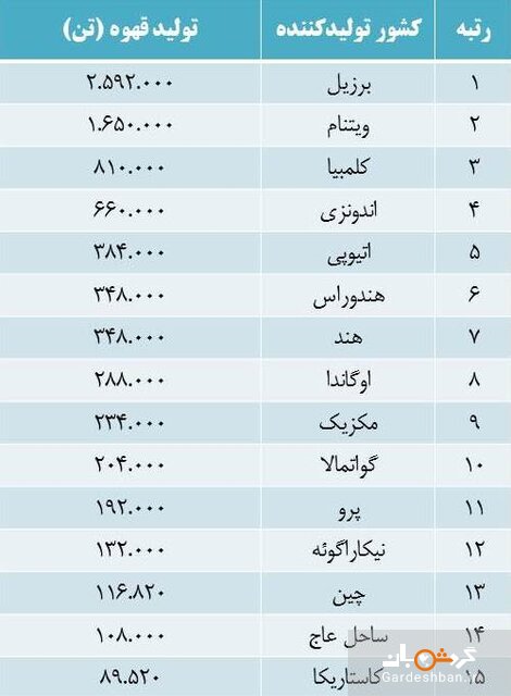 جایگاه قهوه در کشورهای تولیدکننده این میوه افسانه‌ای